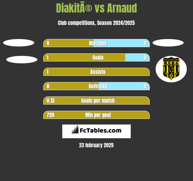 DiakitÃ© vs Arnaud h2h player stats