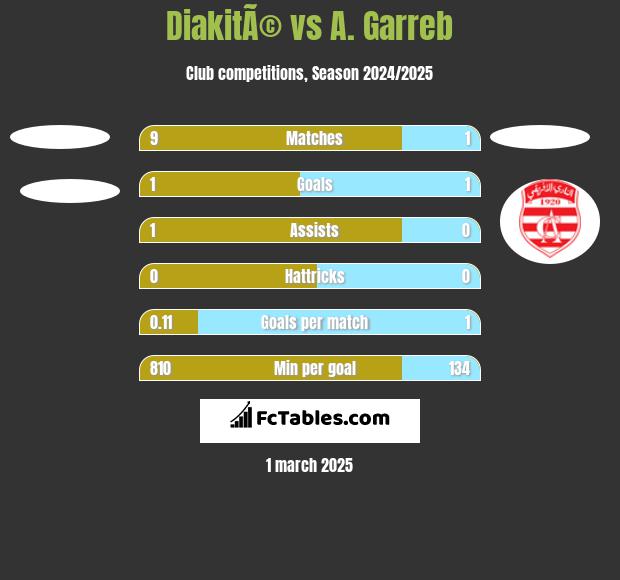 DiakitÃ© vs A. Garreb h2h player stats