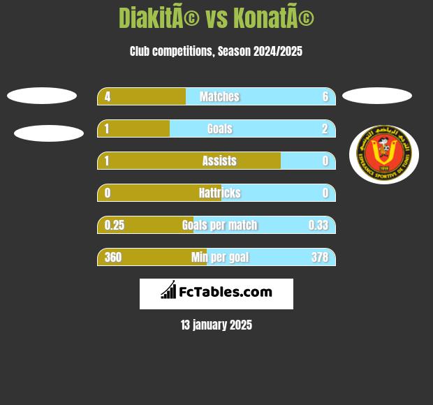 DiakitÃ© vs KonatÃ© h2h player stats