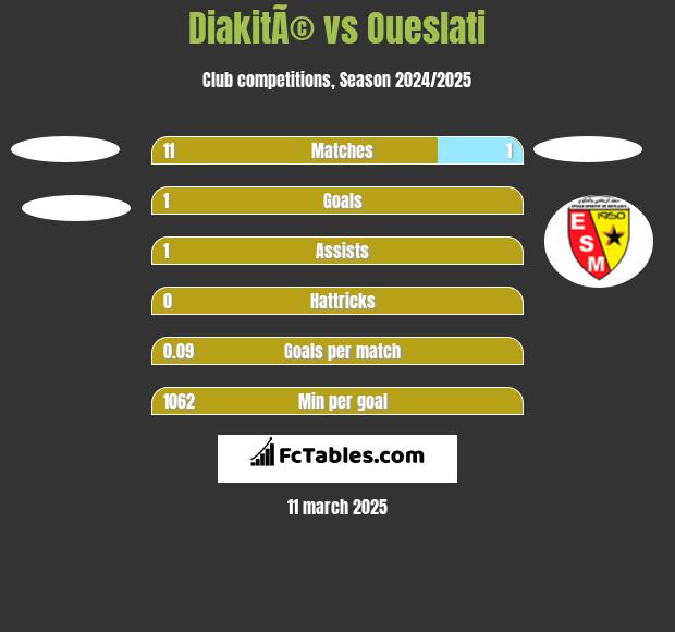 DiakitÃ© vs Oueslati h2h player stats