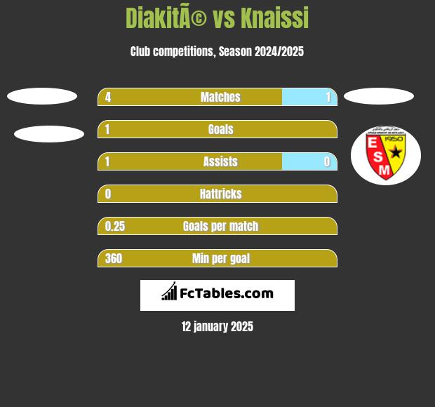 DiakitÃ© vs Knaissi h2h player stats