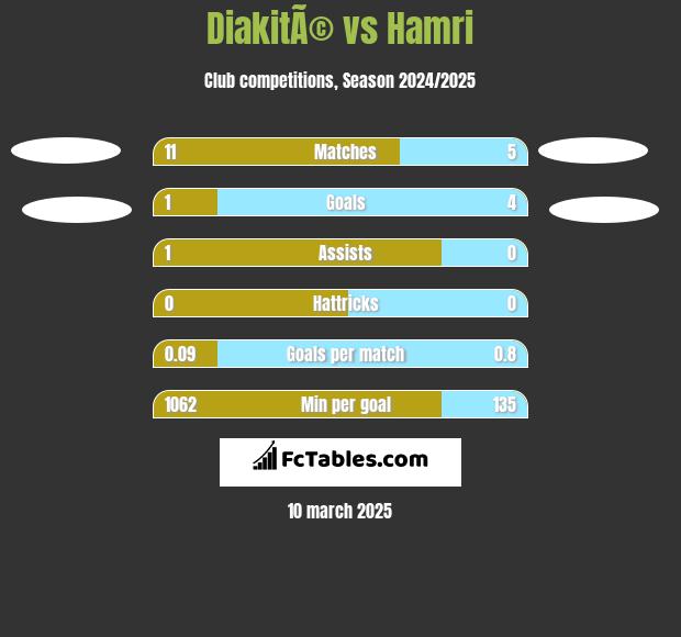 DiakitÃ© vs Hamri h2h player stats