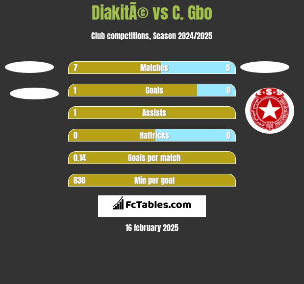 DiakitÃ© vs C. Gbo h2h player stats