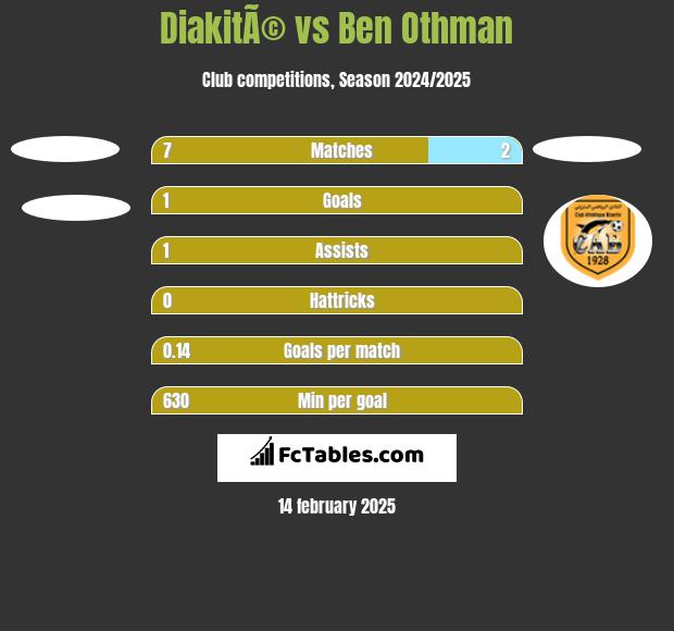 DiakitÃ© vs Ben Othman h2h player stats