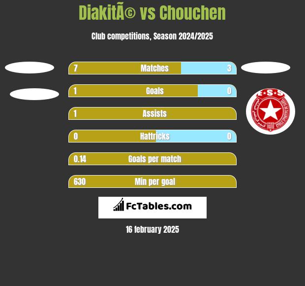 DiakitÃ© vs Chouchen h2h player stats