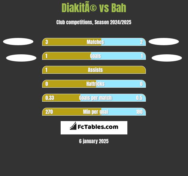 DiakitÃ© vs Bah h2h player stats