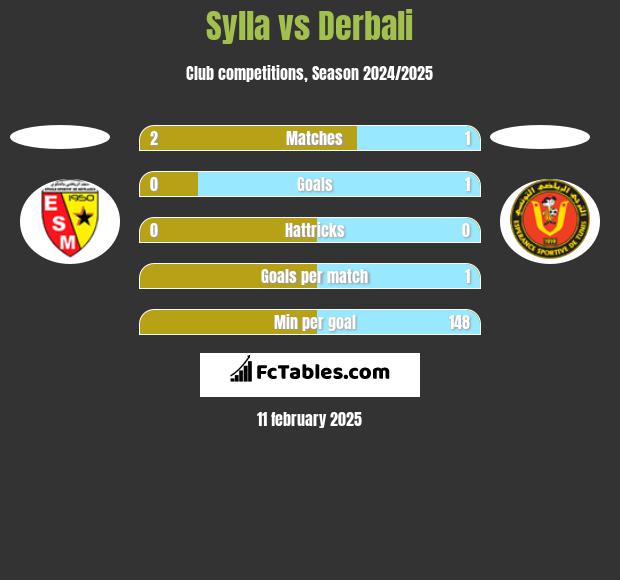 Sylla vs Derbali h2h player stats