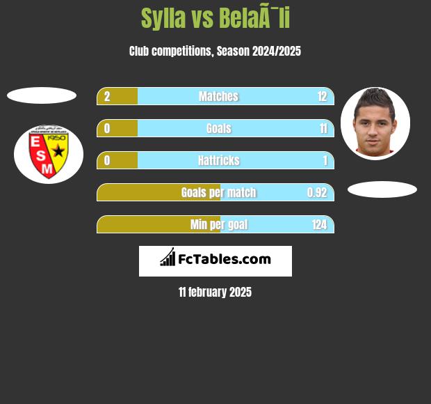 Sylla vs BelaÃ¯li h2h player stats