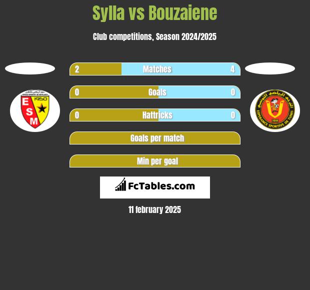 Sylla vs Bouzaiene h2h player stats