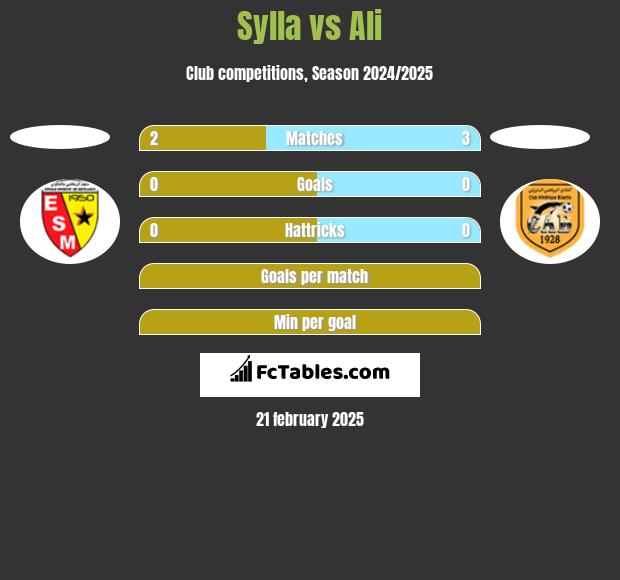 Sylla vs Ali h2h player stats