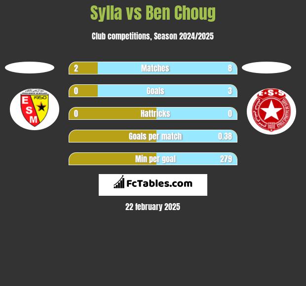 Sylla vs Ben Choug h2h player stats