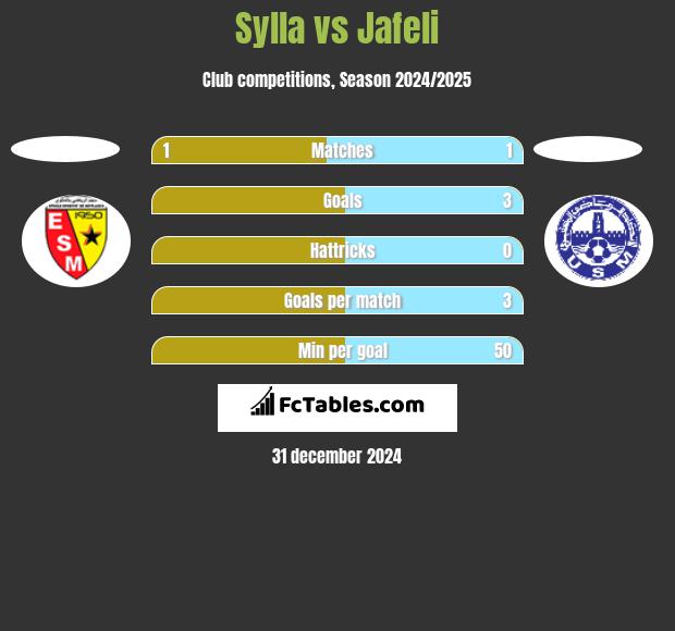 Sylla vs Jafeli h2h player stats