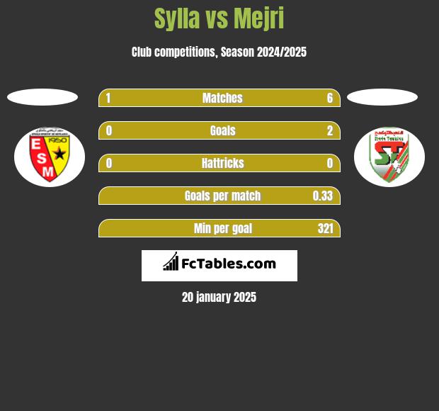 Sylla vs Mejri h2h player stats