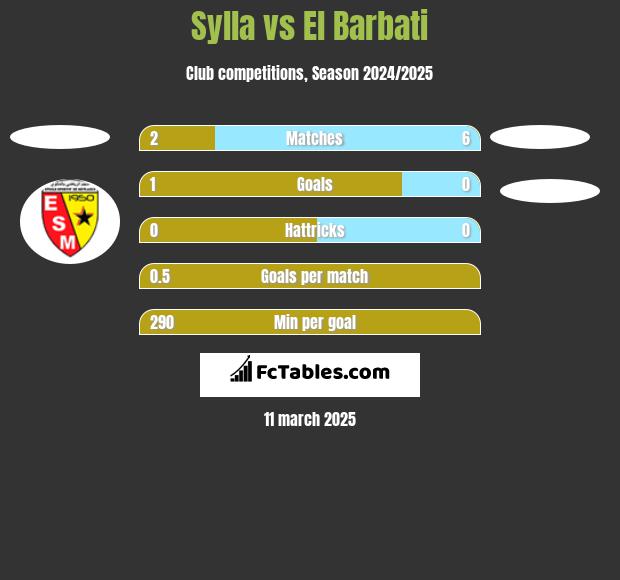 Sylla vs El Barbati h2h player stats