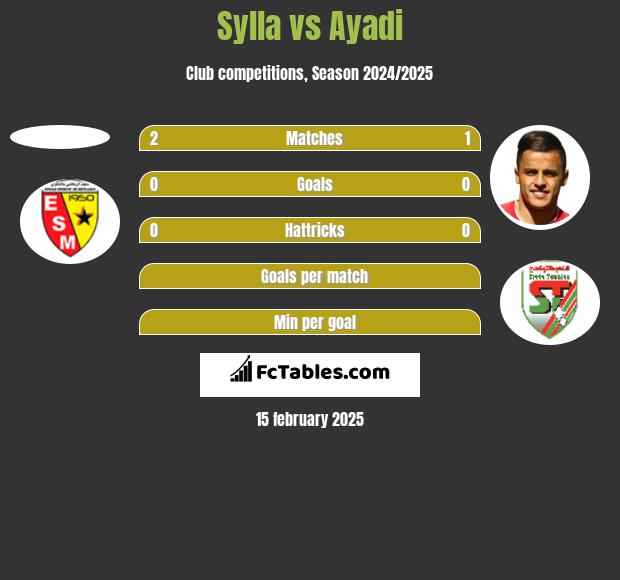 Sylla vs Ayadi h2h player stats