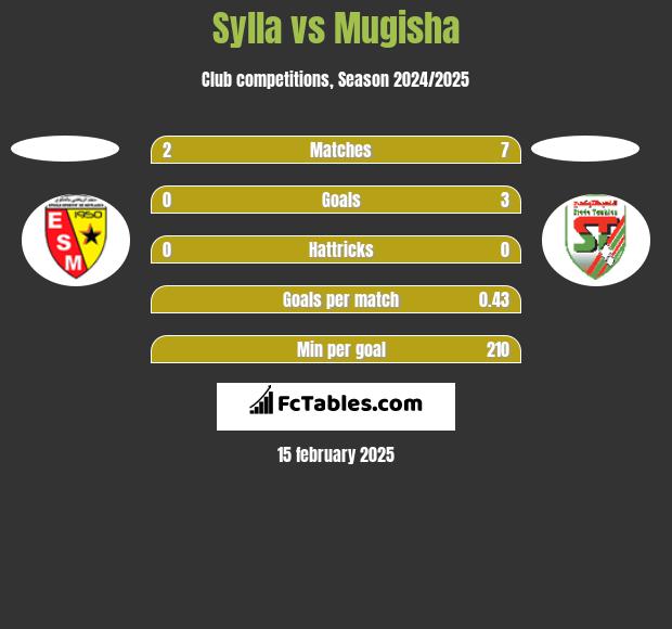 Sylla vs Mugisha h2h player stats