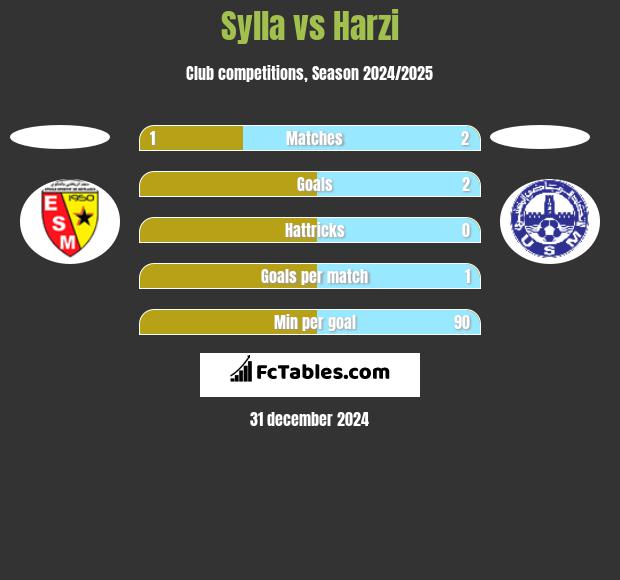 Sylla vs Harzi h2h player stats