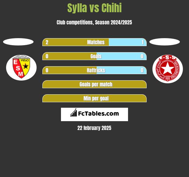 Sylla vs Chihi h2h player stats