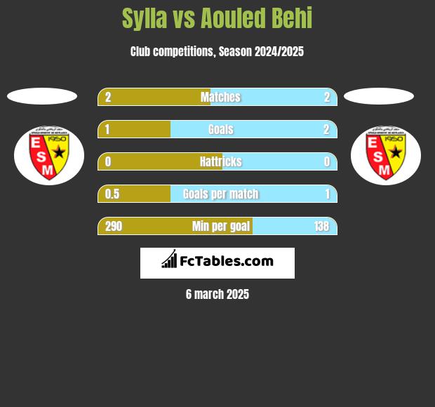 Sylla vs Aouled Behi h2h player stats