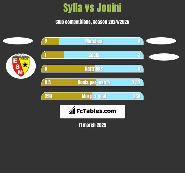 Sylla vs Jouini h2h player stats