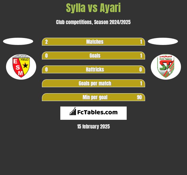 Sylla vs Ayari h2h player stats