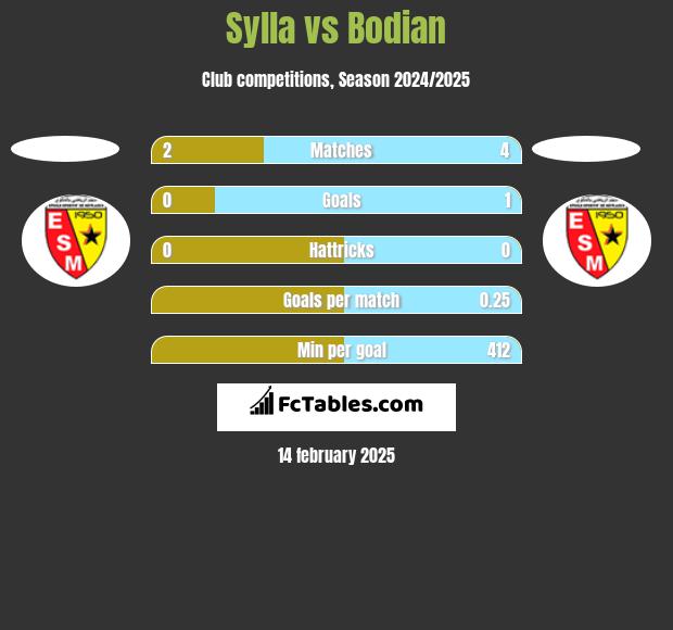 Sylla vs Bodian h2h player stats