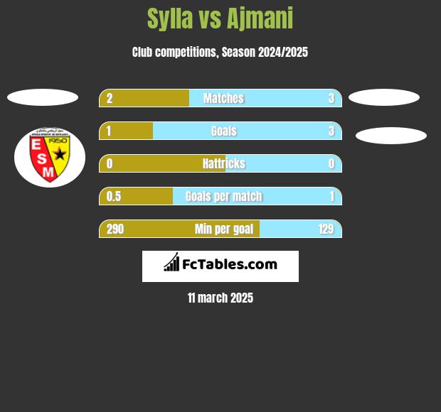 Sylla vs Ajmani h2h player stats