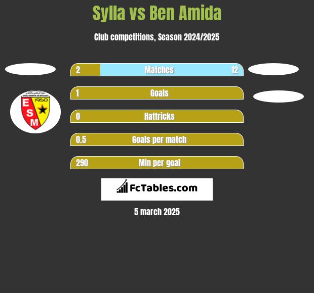 Sylla vs Ben Amida h2h player stats