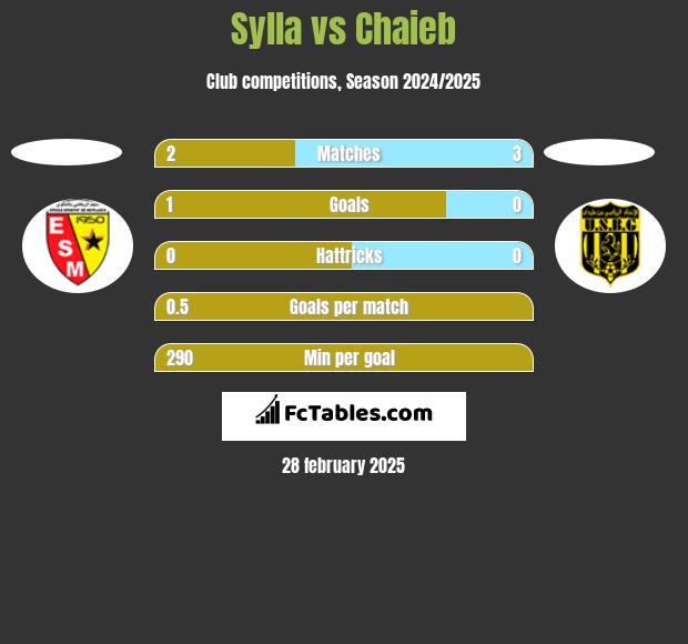 Sylla vs Chaieb h2h player stats