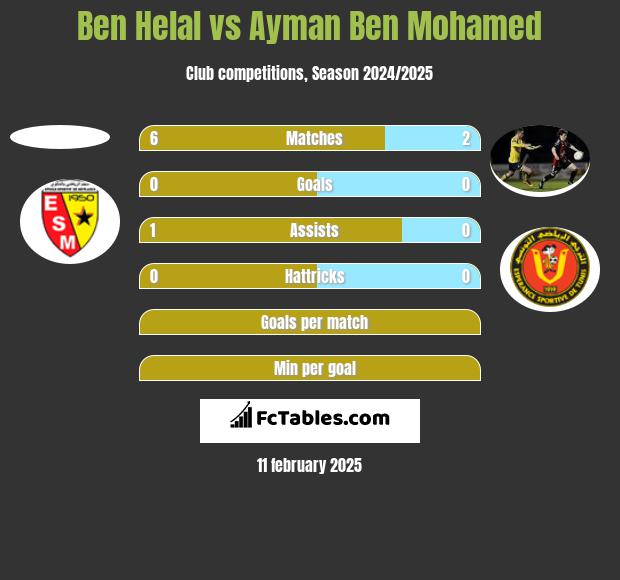 Ben Helal vs Ayman Ben Mohamed h2h player stats