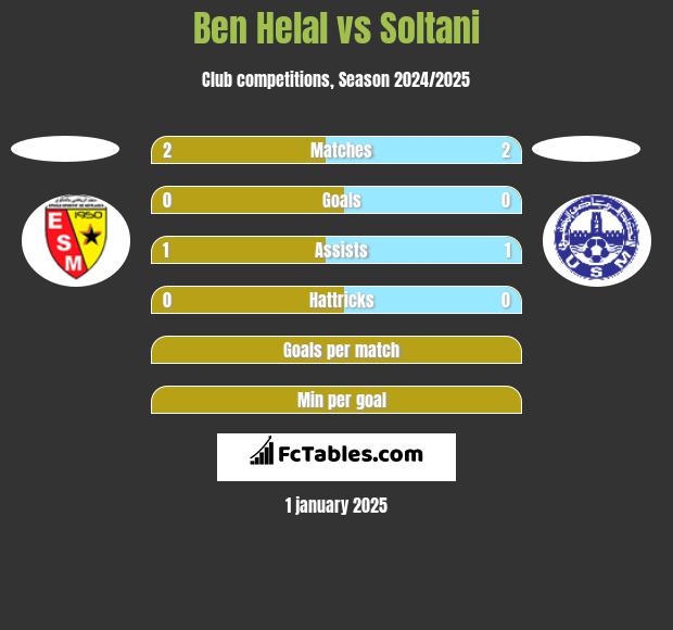 Ben Helal vs Soltani h2h player stats