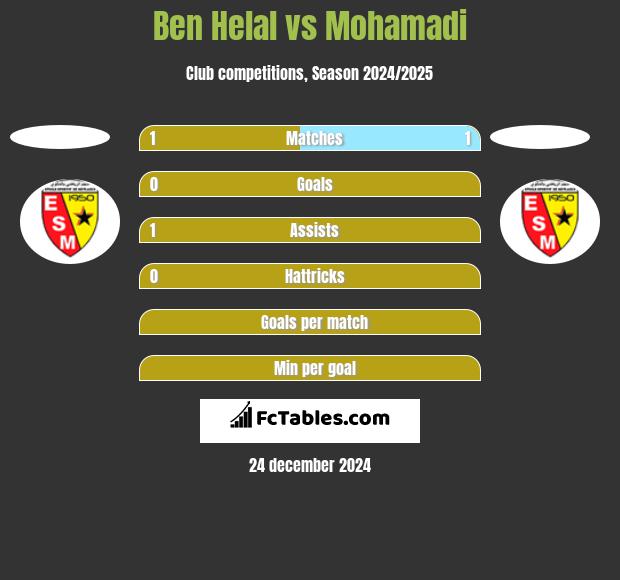 Ben Helal vs Mohamadi h2h player stats