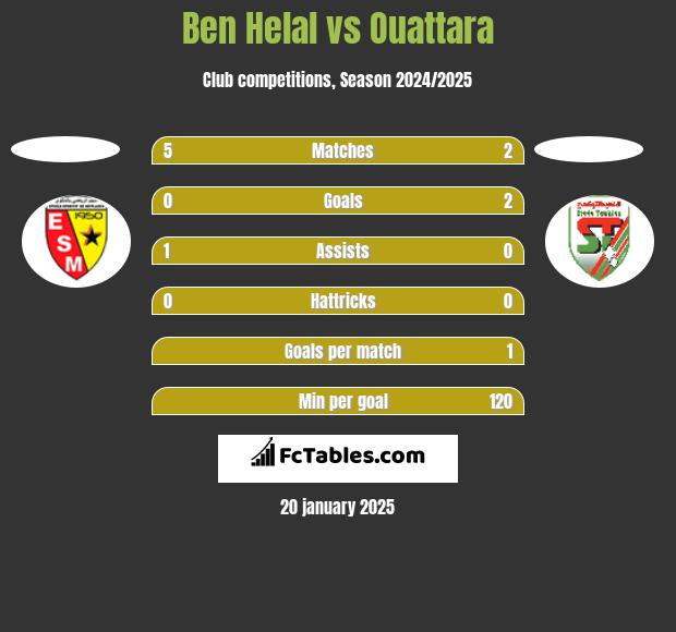 Ben Helal vs Ouattara h2h player stats