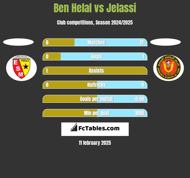 Ben Helal vs Jelassi h2h player stats