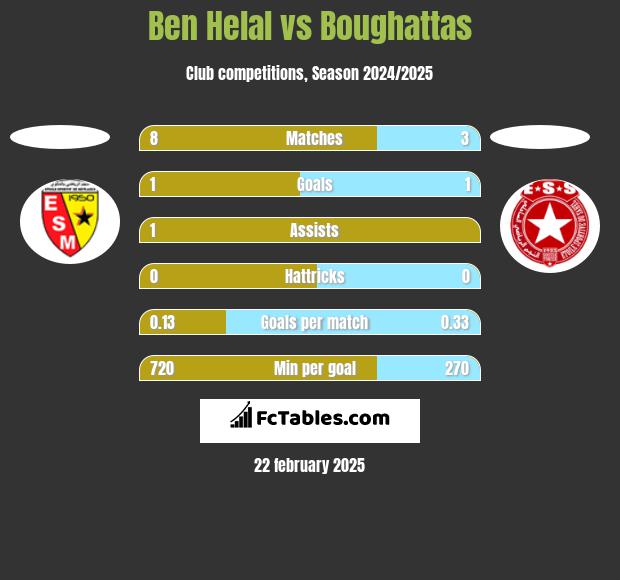 Ben Helal vs Boughattas h2h player stats