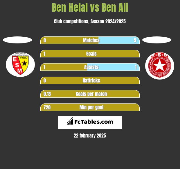 Ben Helal vs Ben Ali h2h player stats