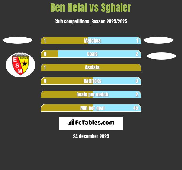 Ben Helal vs Sghaier h2h player stats