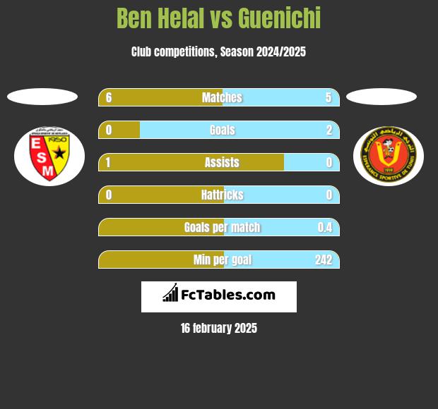 Ben Helal vs Guenichi h2h player stats