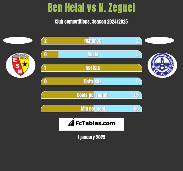 Ben Helal vs N. Zeguei h2h player stats