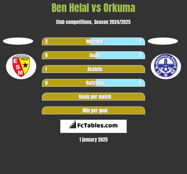 Ben Helal vs Orkuma h2h player stats