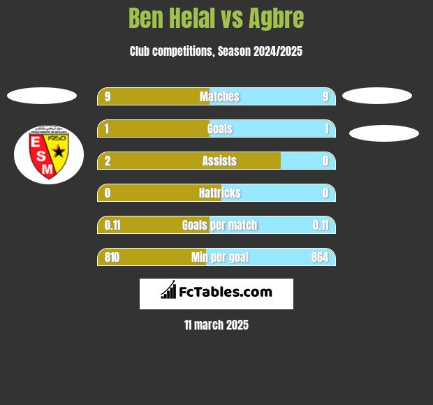 Ben Helal vs Agbre h2h player stats