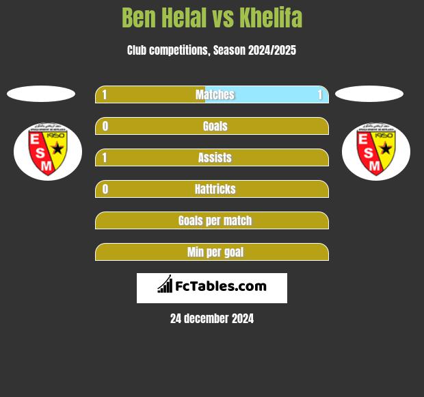 Ben Helal vs Khelifa h2h player stats