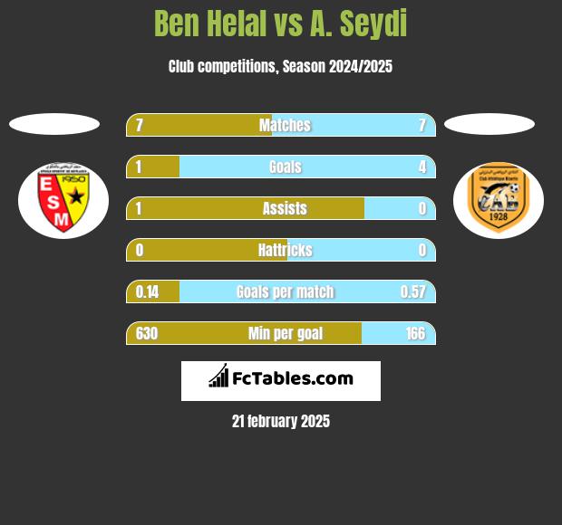 Ben Helal vs A. Seydi h2h player stats