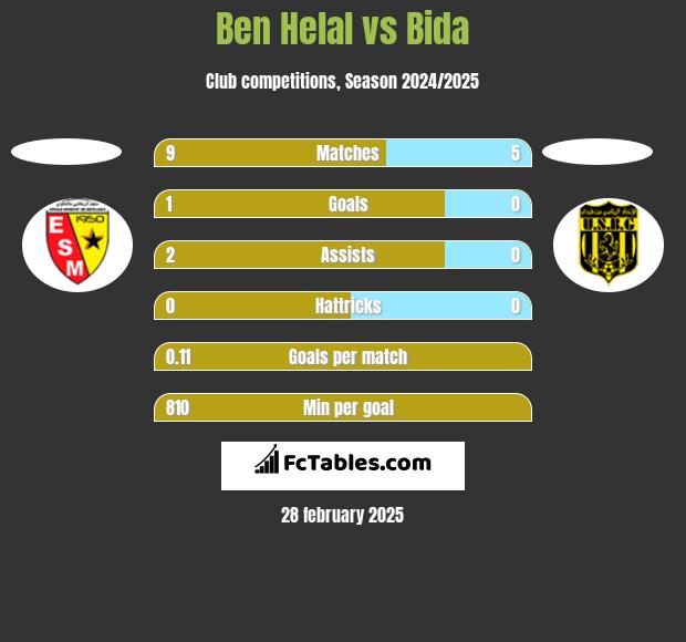 Ben Helal vs Bida h2h player stats