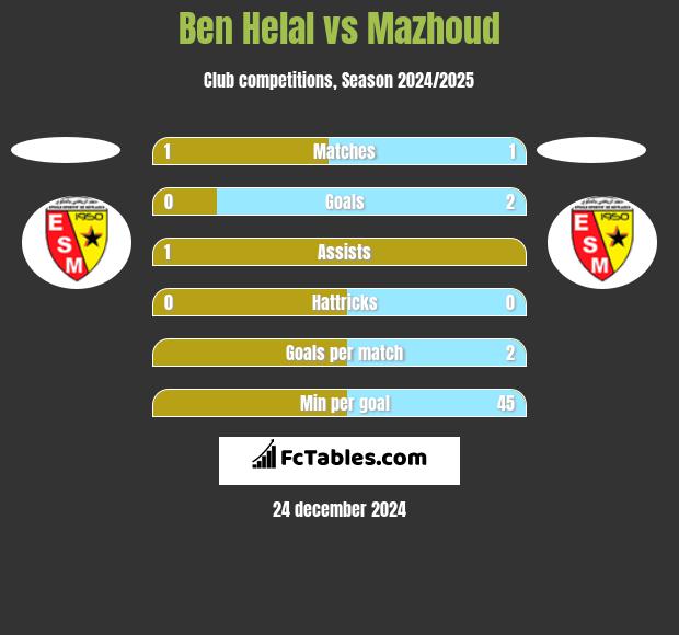 Ben Helal vs Mazhoud h2h player stats