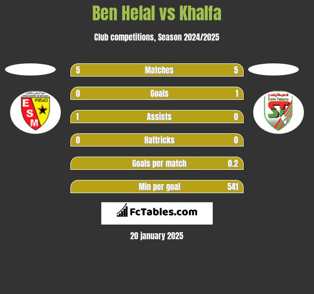 Ben Helal vs Khalfa h2h player stats