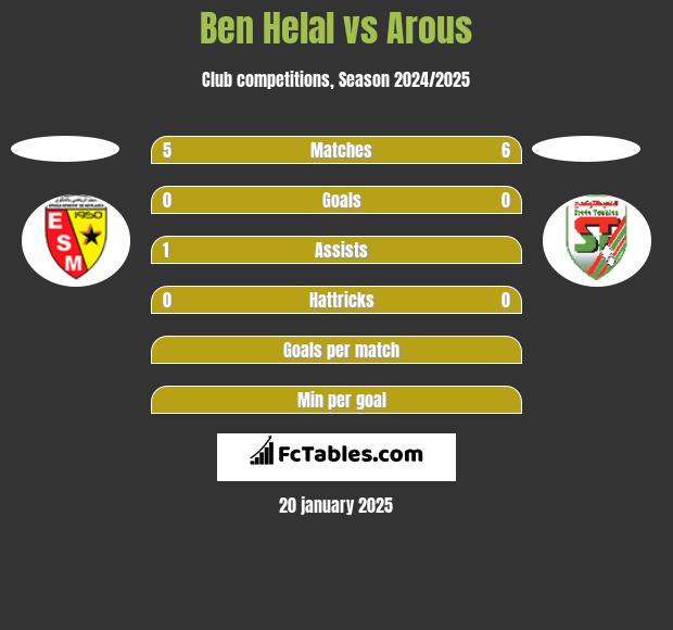 Ben Helal vs Arous h2h player stats