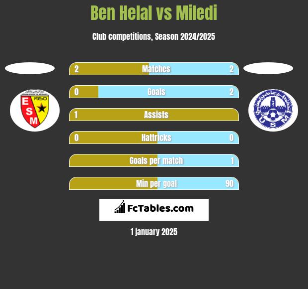 Ben Helal vs Miledi h2h player stats