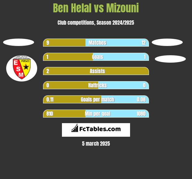 Ben Helal vs Mizouni h2h player stats