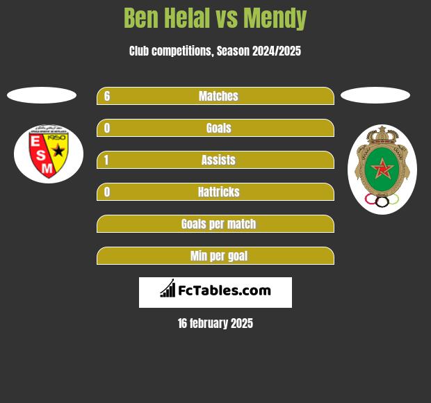 Ben Helal vs Mendy h2h player stats